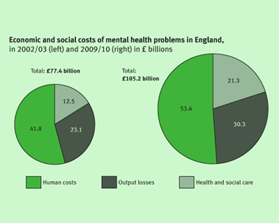 Economic+and+social+costs+of+mental+health+problems.jpeg