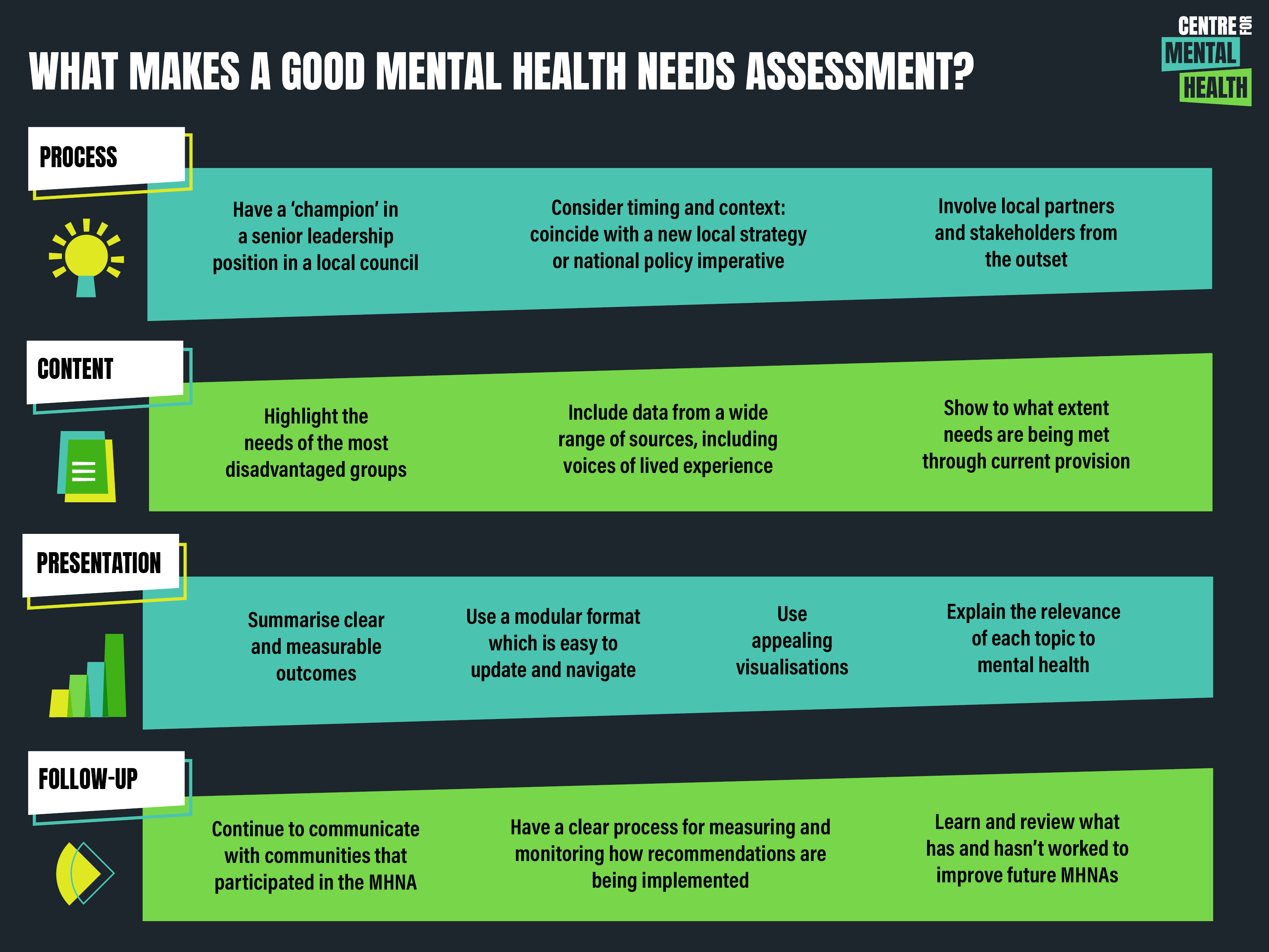 What makes a good mental health needs assessment?
Process: Have a ‘champion’ in a senior leadership position in a local council; Consider timing and context: coincide with a new local strategy or national policy imperative; Involve local partners and stakeholders from the outset. Content: Highlight the needs of the most disadvantaged groups; Include data from a wide range of sources, including voices of lived experience; Show to what extent needs are being met through current provision.
Presentation: Summarise clear and measurable outcomes; Use a modular format which is easy to update and navigate; Use appealing visualisations; Explain the relevance of each topic to mental health.
Follow-up: Continue to communicate with communities that participated in the MHNA; Have a clear process for measuring and monitoring how recommendations are being implemented; Learn and review what has and hasn’t worked to improve future MHNAs.