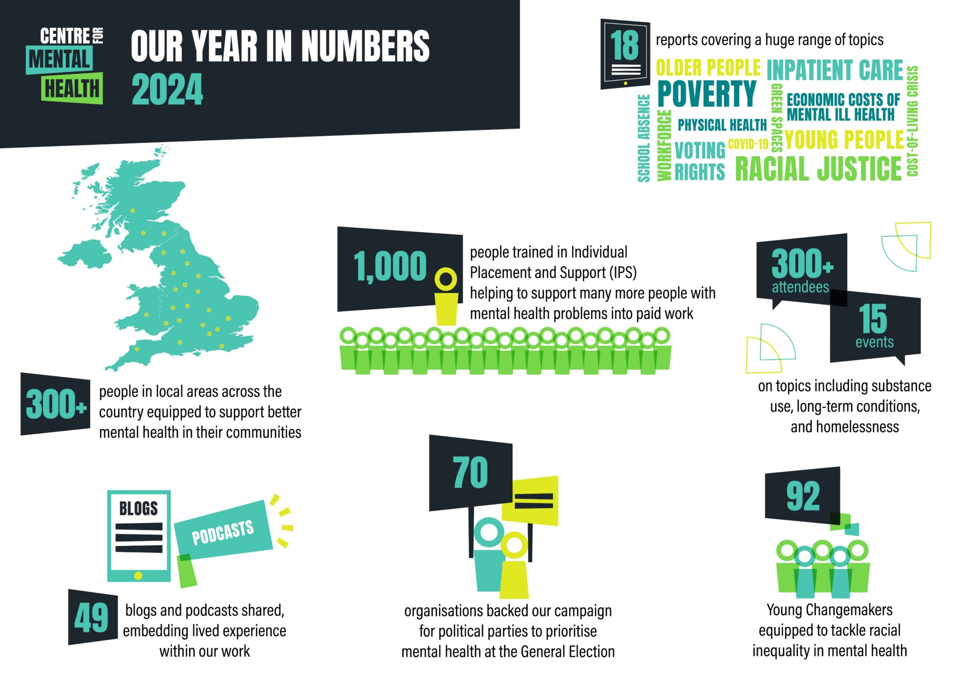 Our year in numbers: 18 reports covering a huge range of topics (word cloud includes older people, inpatient care, poverty, green spaces, economic costs of mental ill health, young people, racial justice. 1,000 people trained in Individual Placement and Support (IPS), helping to support many more people with mental health problems into paid work. 70 organisations backed our campaign for political parties to prioritise mental health at the General Election. 92 young Black changemakers equipped to tackle racial inequality in mental health.
300+ people in local areas across the country equipped to support better mental health in their communities. 
49 blogs and podcasts shared, embedding lived experience within our work. 300+ attendees at 15 events, on topics including substance use, long-term conditions, and homelessness.